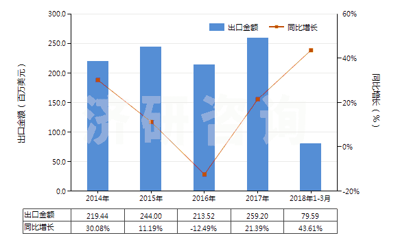 2014-2018年3月中國其他芳香多元羧酸及其酸酐等及其衍生物(HS29173990)出口總額及增速統(tǒng)計